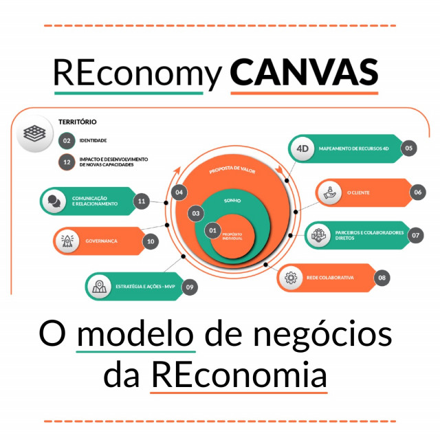 CONHEÇA O RECONOMY CANVAS